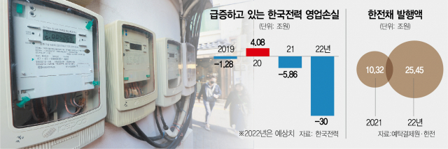 '빚내서 빚 막은' 한전…올해 이자부담만 3조원 육박