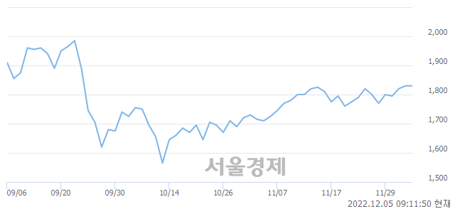 <코>우리손에프앤지, 3.28% 오르며 체결강도 강세 지속(137%)