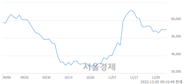 <유>카카오페이, 3.83% 오르며 체결강도 강세 지속(186%)