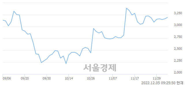 <코>삼진엘앤디, 3.00% 오르며 체결강도 강세 지속(157%)