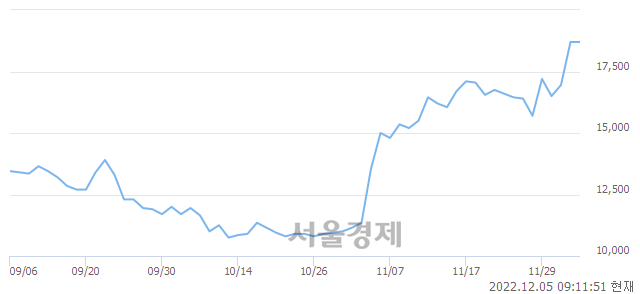 <유>애경산업, 4.28% 오르며 체결강도 강세로 반전(144%)