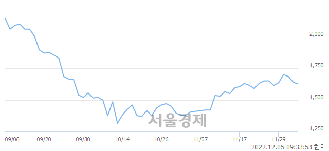 <코>나노브릭, 10.67% 오르며 체결강도 강세로 반전(148%)