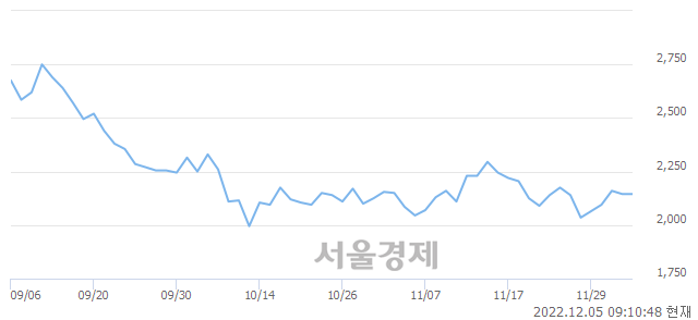 <코>CMG제약, 3.50% 오르며 체결강도 강세 지속(191%)