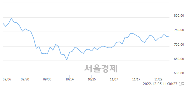 오전 11:30 현재 코스닥은 45:55으로 매수우위, 매도강세 업종은 인터넷업(1.61%↑)