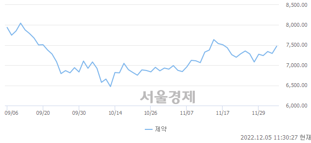 오전 11:30 현재 코스닥은 45:55으로 매수우위, 매도강세 업종은 인터넷업(1.61%↑)