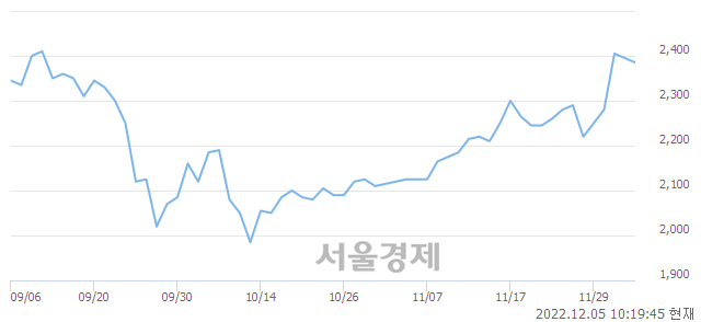 <유>광전자, 3.13% 오르며 체결강도 강세로 반전(168%)