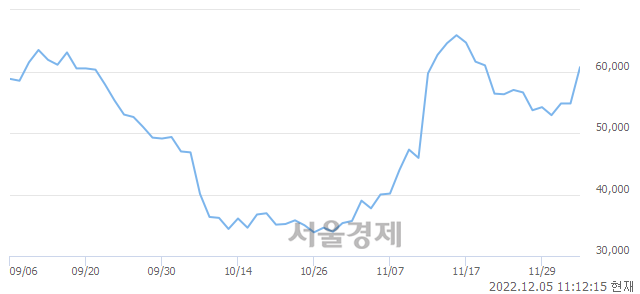 <유>카카오페이, 13.87% 오르며 체결강도 강세 지속(147%)