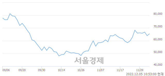 <유>SK아이이테크놀로지, 3.13% 오르며 체결강도 강세 지속(159%)