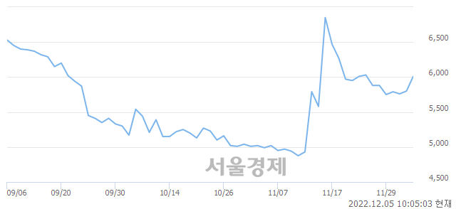 <코>잉크테크, 6.38% 오르며 체결강도 강세 지속(298%)