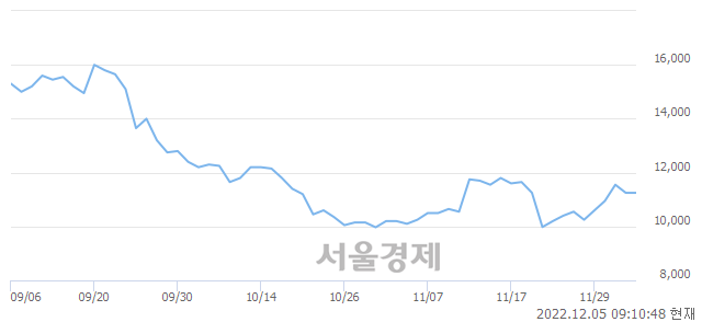 <유>제주항공, 4.44% 오르며 체결강도 강세로 반전(253%)