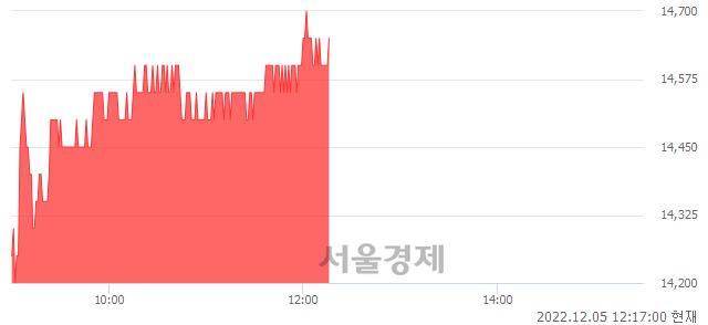 <코>고영, 3.53% 오르며 체결강도 강세 지속(139%)