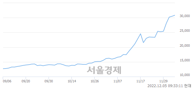 <코>다우데이타, 장중 신고가 돌파.. 31,350→31,400(▲50)