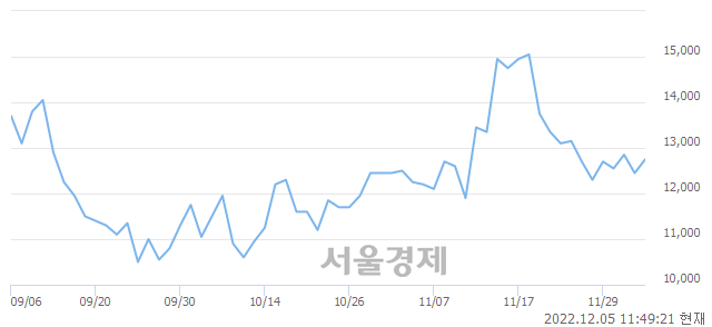 <코>셀리버리, 3.21% 오르며 체결강도 강세 지속(135%)