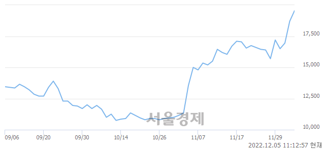 <유>애경산업, 4.81% 오르며 체결강도 강세 지속(109%)