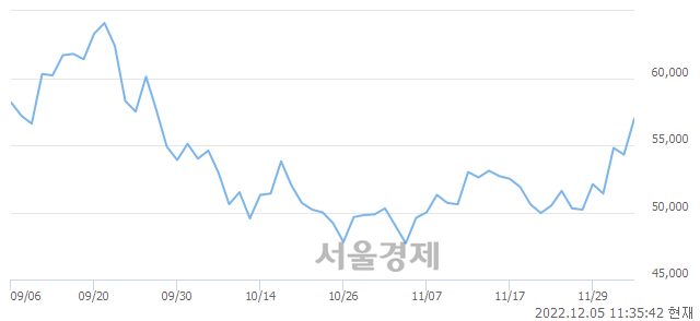 <유>하나투어, 4.60% 오르며 체결강도 강세 지속(123%)