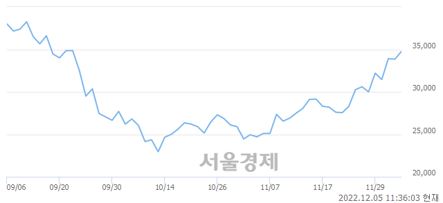 <코>디어유, 3.10% 오르며 체결강도 강세로 반전(103%)