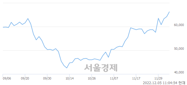 <유>코스맥스, 3.89% 오르며 체결강도 강세 지속(210%)