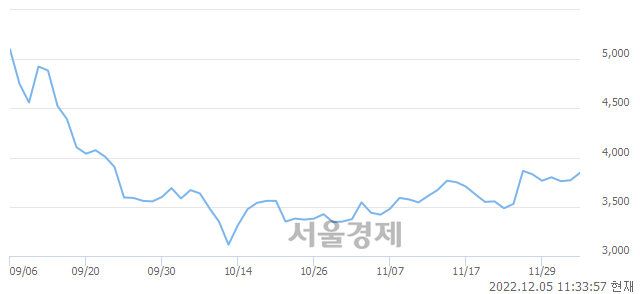 <코>프레스티지바이오로직스, 3.32% 오르며 체결강도 강세 지속(192%)