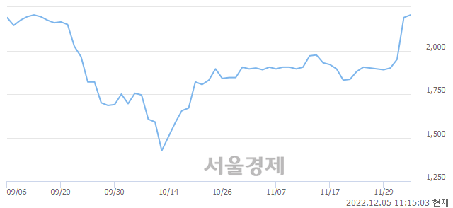 <코>부방, 3.88% 오르며 체결강도 강세 지속(110%)