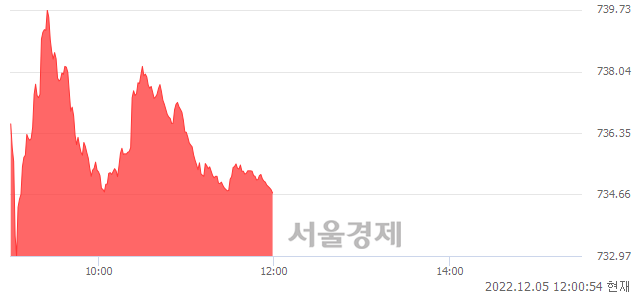 [정오 시황] 코스닥 734.79, 상승세(▲1.84, +0.25%) 지속