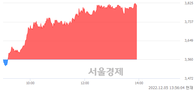 <유>대양금속, 7.02% 오르며 체결강도 강세 지속(152%)