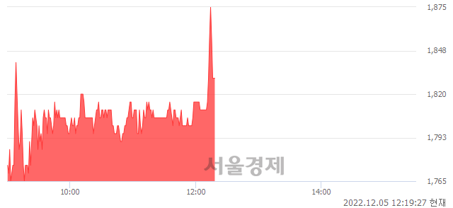 <코>일야, 매수잔량 317% 급증