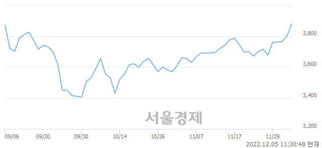 <유>극동유화, 3.16% 오르며 체결강도 강세 지속(209%)