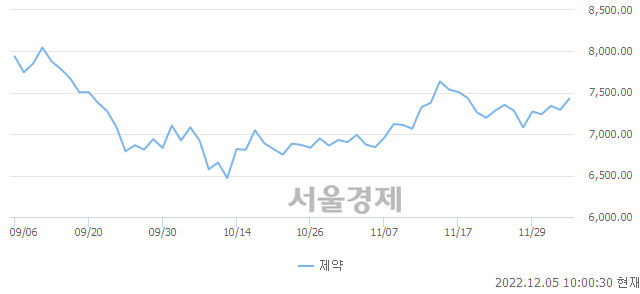 제약업(+1.85%↑)이 강세인 가운데, 코스닥도 상승 흐름(+0.32%↑)