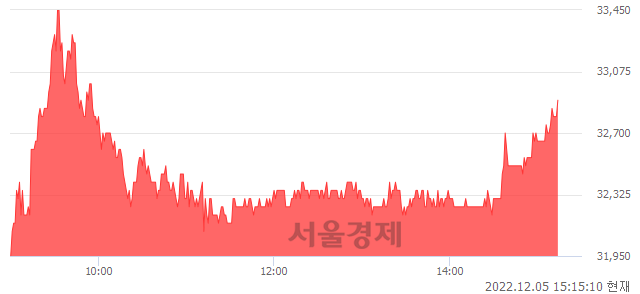 <유>율촌화학, 3.30% 오르며 체결강도 강세 지속(117%)