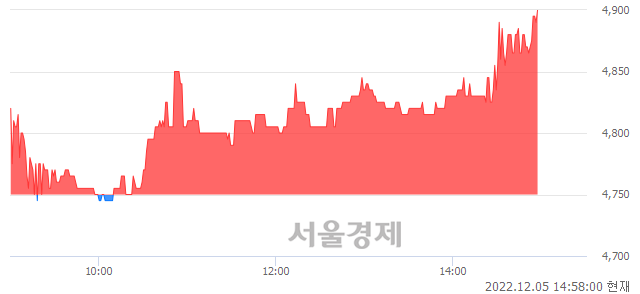 <유>STX중공업, 3.05% 오르며 체결강도 강세 지속(213%)