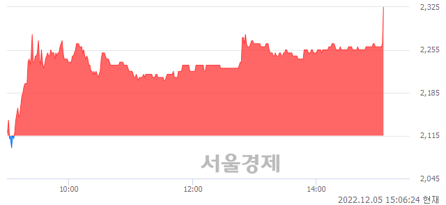 <코>제넨바이오, 8.27% 오르며 체결강도 강세로 반전(105%)