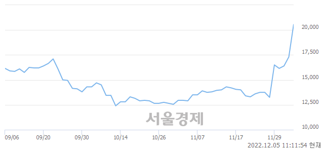 <코>연우, 16.47% 오르며 체결강도 강세 지속(103%)