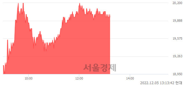 <유>애경산업, 6.95% 오르며 체결강도 강세 지속(112%)