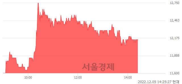 <코>에이치와이티씨, 5.65% 오르며 체결강도 강세 지속(109%)