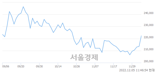 <유>신세계, 4.22% 오르며 체결강도 강세 지속(286%)