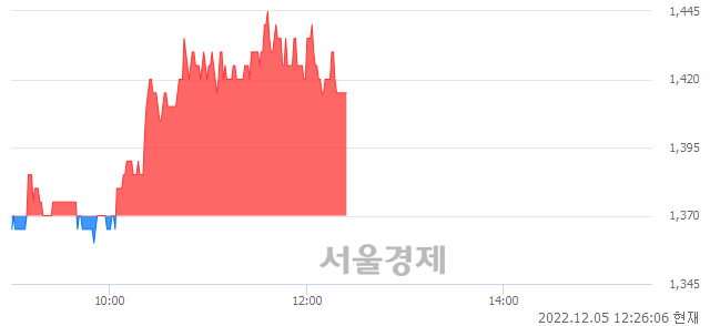 <코>와이즈버즈, 3.28% 오르며 체결강도 강세 지속(227%)