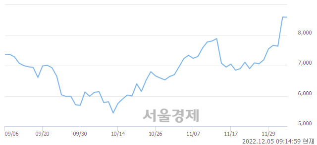 <코>오리콤, 장중 신고가 돌파.. 9,890→10,200(▲310)