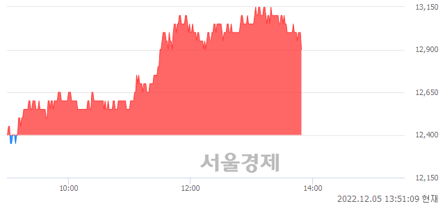 <코>HLB제약, 4.03% 오르며 체결강도 강세 지속(165%)