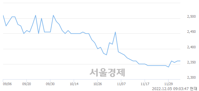 <코>트루윈, 매도잔량 319% 급증