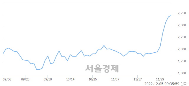 <코>제이스코홀딩스, 3.32% 오르며 체결강도 강세로 반전(102%)