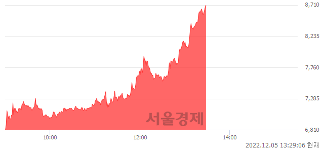 <코>노을, 상한가 진입.. +29.96% ↑