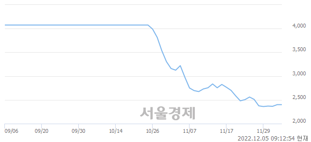 <코>비엔지티, 10.00% 오르며 체결강도 강세로 반전(191%)