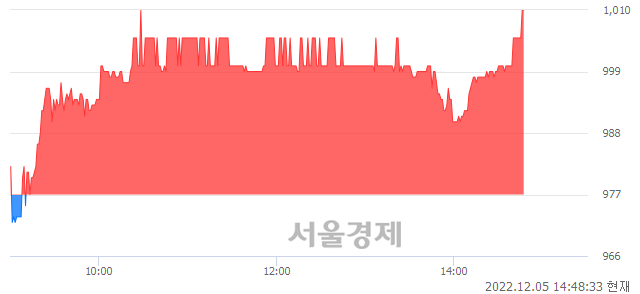 <코>휴림네트웍스, 3.38% 오르며 체결강도 강세 지속(113%)