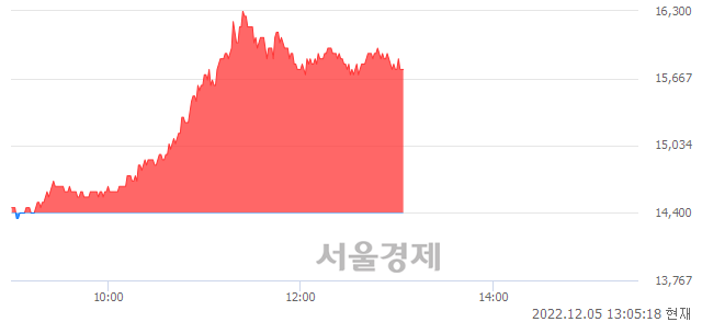 <코>그래디언트, 9.38% 오르며 체결강도 강세 지속(142%)