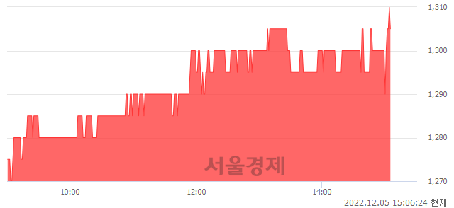 <코>파인텍, 3.15% 오르며 체결강도 강세 지속(323%)