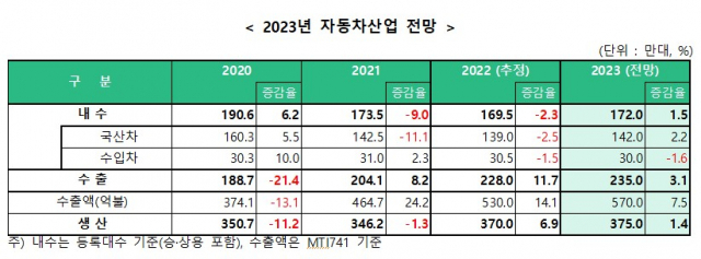 2023년 자동차 산업 전망. 사진 제공=한국자동차산업협회