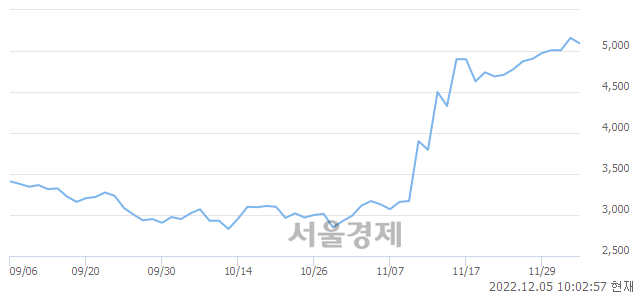 <유>평화홀딩스, 매수잔량 310% 급증