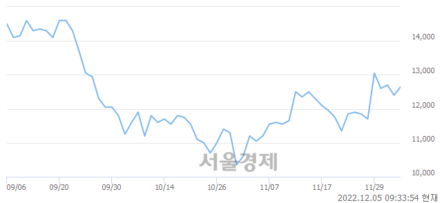 <유>아시아나항공, 4.03% 오르며 체결강도 강세 지속(395%)