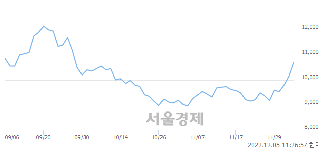 <코>참좋은여행, 4.93% 오르며 체결강도 강세 지속(142%)