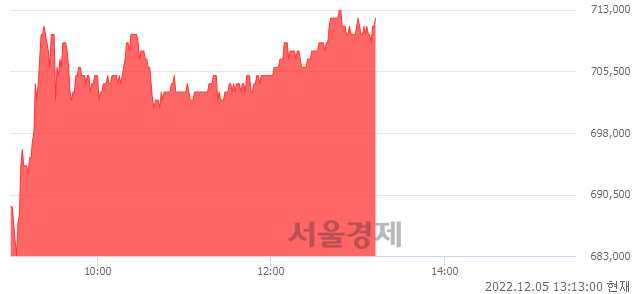 <유>LG생활건강, 6.27% 오르며 체결강도 강세 지속(180%)